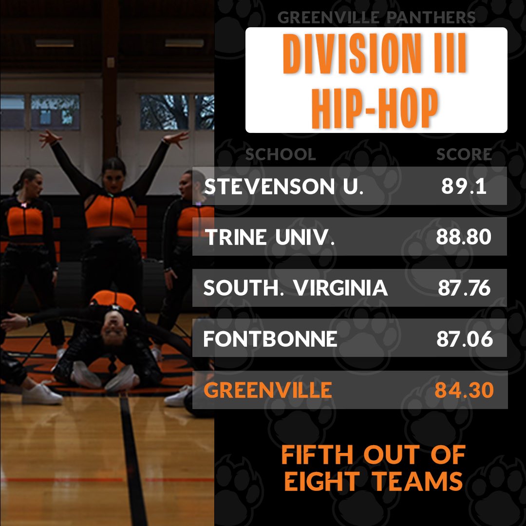 The <a href="/gupantherdance/">Greenville University Dance Team</a> competed at the College Classic National Championships this weekend in Orlando, placing fifth out of eight teams in DIII Hip-Hop.

#gupanthers #rollcats