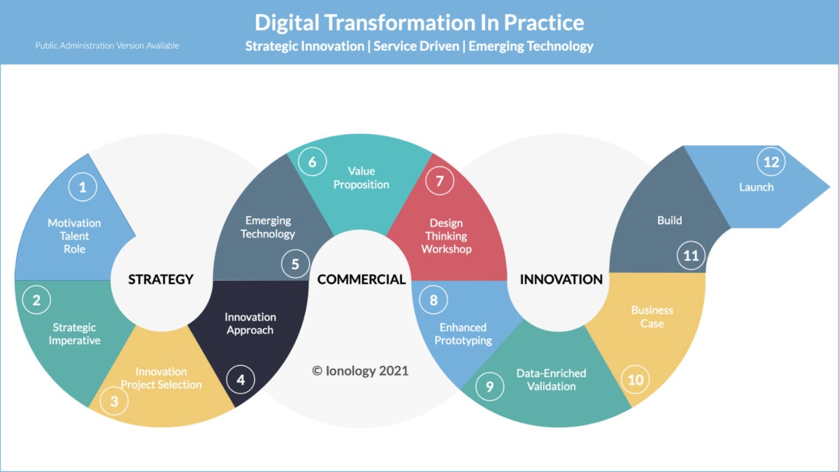 Embarking on a digital transformation journey? Navigate through strategic innovation and emerging tech with insights from @ingliguori. Elevate your strategy with 'The Digital Edge': bit.ly/3u4pILl #DigitalTransformation #InnovationLeadership