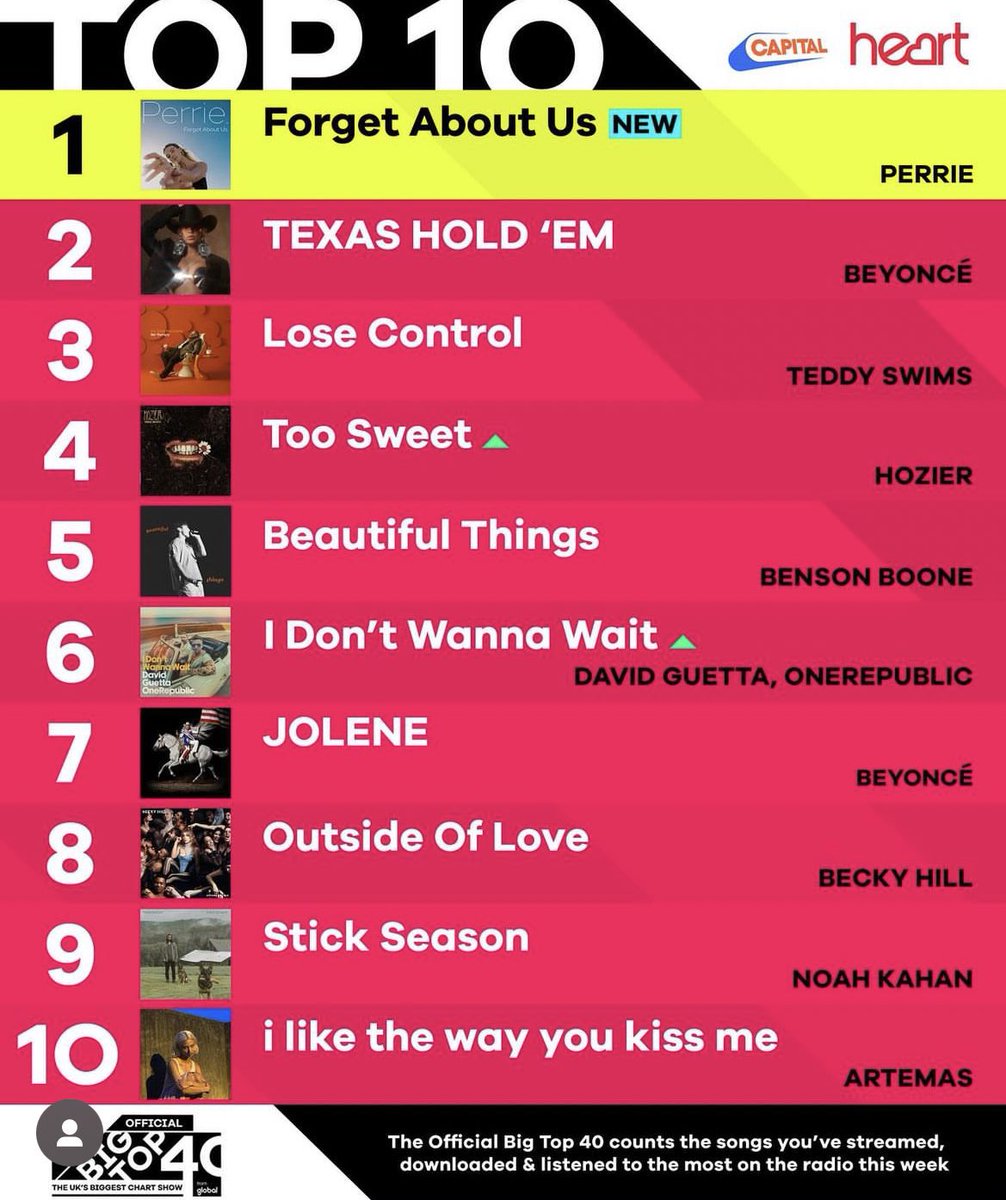 perriesnation's tweet photo. 📸 Perrie with her first solo UK Big Top 40 #1 award after topping the charts with Forget About Us🔥 https://t.co/zDb8igCD40