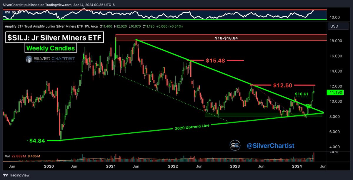 🥈$SILJ - Beautiful breakout on high volume. Now looking for a pullback to a higher low for a bullish trend reversal. #Silver | #Gold