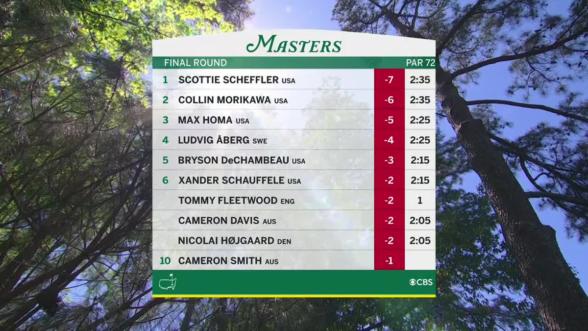 Bringing you live final round action from Augusta National. Watch #themasters now on CBS and streaming on @paramountplus.
