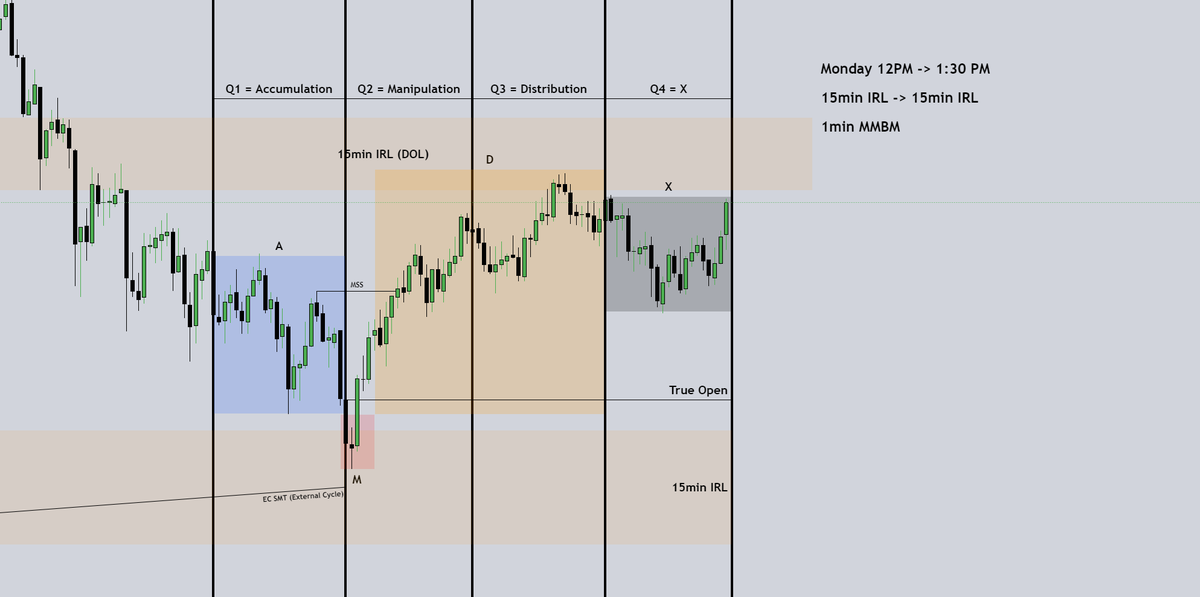 WillixKrypt's tweet photo. 🧪Weekly Review  ~ PM Micro Cycles ♻️

📒
↳The Highest Probability Setups form as a consequence of a HTF IRL <-> ERL move and also descripe a MMXM.

✍️ ->  For Micro Cycles i use 1min for identification and 15min ERL <-> IRL https://t.co/iG4hIPQk5N