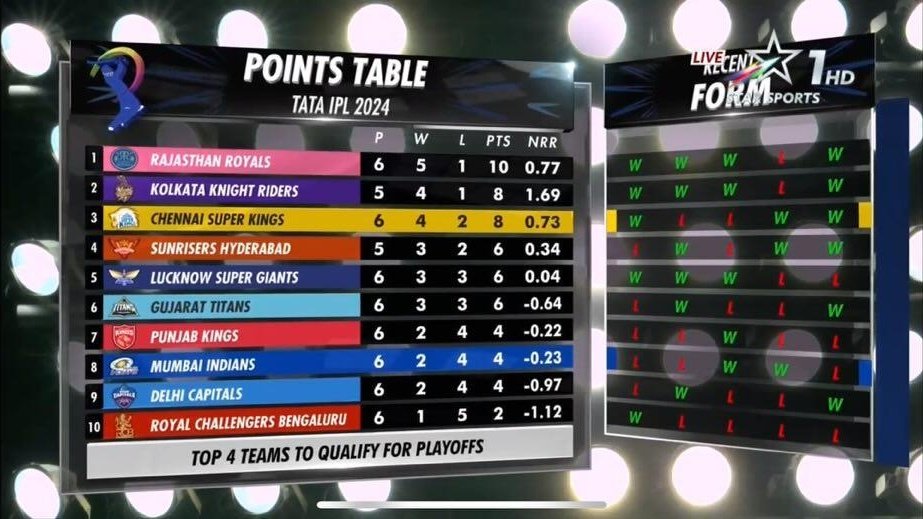 Mumbai Indians slips to No.8 in the Points Table.

- RR, KKR, CSK and SRH going strong in the Top 4. 💥