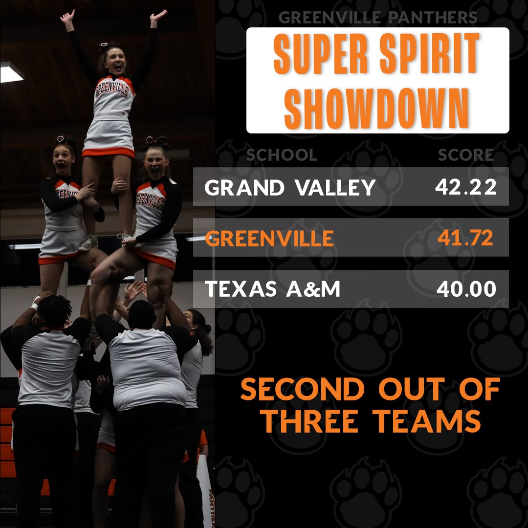 The <a href="/GUPantherCheer/">GU Panther Cheer</a> team traveled to Orlando, Florida this weekend for the College Classic National Championships, bringing home a second place win in the Super Sprit Showdown— defeating Texas A&amp;M-San Antonio in the process.

#gupanthers #rollcats