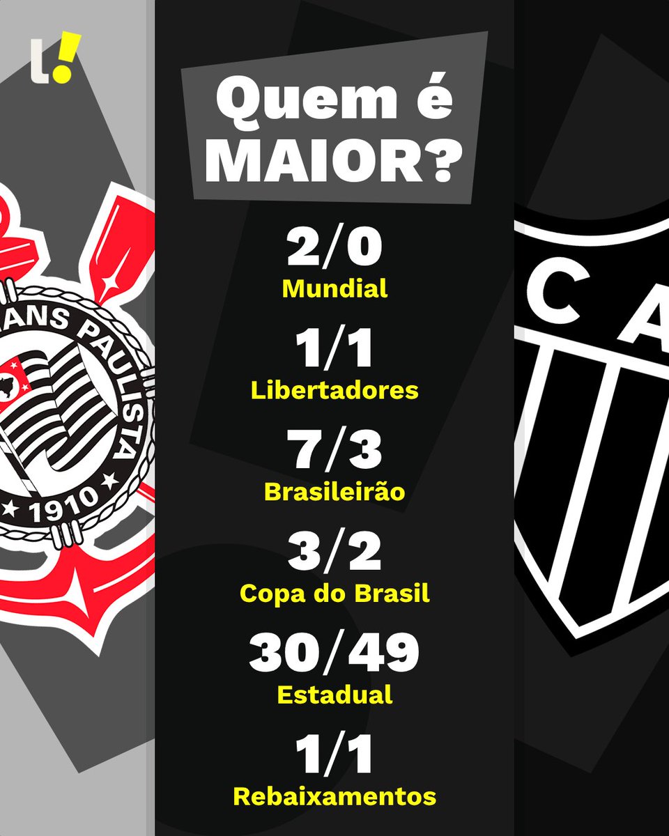UM JOGAÇO DESSES LOGO DE CARA?! 🦅✖️🐓

Qual deles tem a maior sala de troféus? 👀

#FutebolBrasileiro #Brasileirão #Corinthians #AtléticoMG
