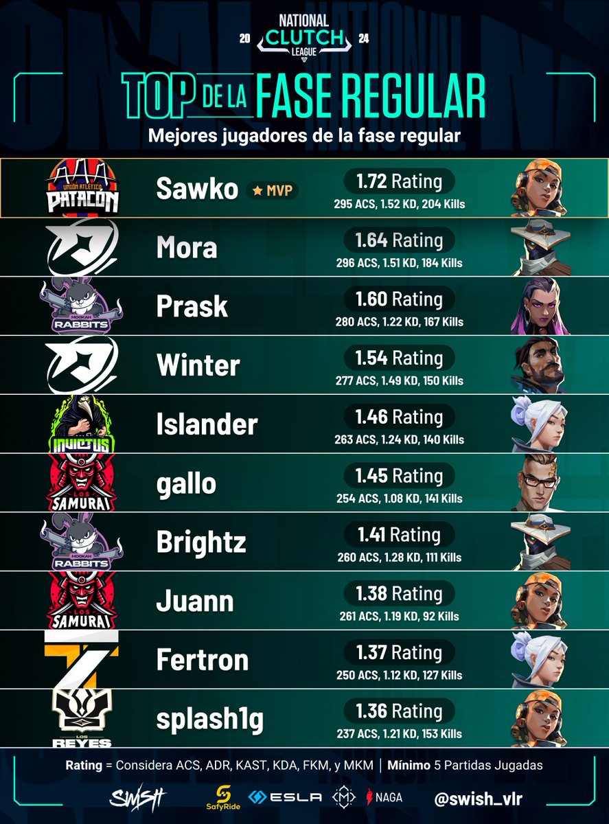 ¡Hoy arrancan los Playoffs en la <a href="/NationalClutchL/">NATIONAL CLUTCH LEAGUE</a>! 🔥

Y las expectativas están muy altas para ver quienes avanzarán al presencial 🏆.

Algunas stats que nos dejó la fase regular 📊👇