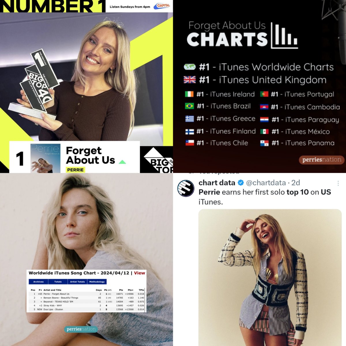 perrielelight's tweet photo. perrie's achievements of 'forget about us' in just 2 days since release
โข perrie debuts #1 at big top 40
โข #1 in united kingdom and 10 others countries on itunes
โข #1 on worldwide itunes
โข earns her top 10 in US itunes as her solo debut
so incredibly proud of you @PerrieHQ https://t.co/v3cHP4l867