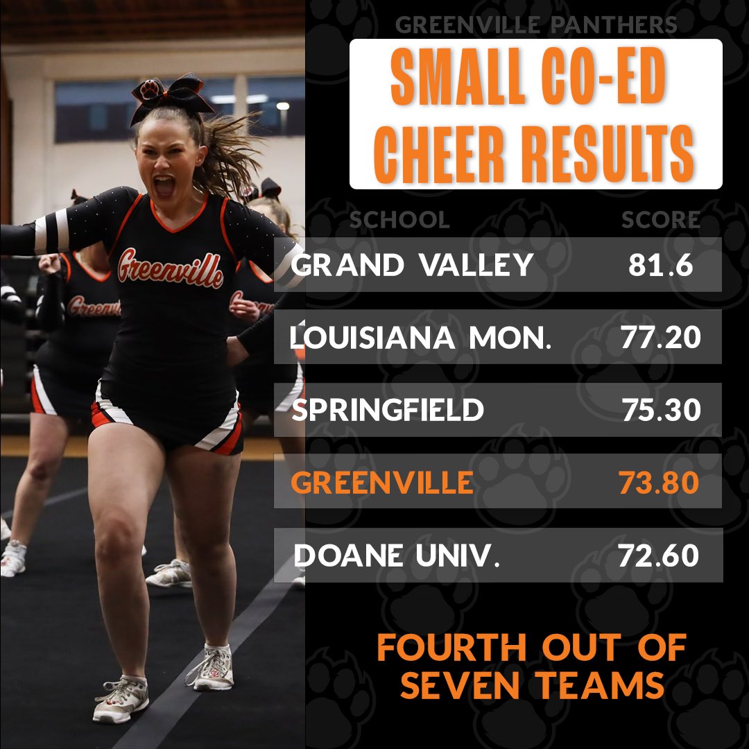 The <a href="/GUPantherCheer/">GU Panther Cheer</a> team spent the weekend competing at the College Classic National Championships in Orlando, Florida, taking home a fourth place win in the Small Co-Ed Cheer category.

#gupanthers #rollcats