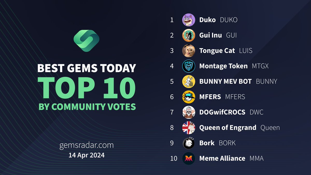 💎#Top10 Today #GemsRadar💎

🥇 $DUKO <a href="/dukocoin/">DUKO</a>
🥈 $GUI @guiinuonaptos
🥉 $LUIS <a href="/TongueCatLuis2/">LUIS 👅🐈</a>
4⃣ $MTGX <a href="/Montage_Token/">Montage Token</a>
5⃣ $BUNNY @mevbunny
6⃣ $MFERS <a href="/mferstoken/">mfers</a>
7⃣ $DWC <a href="/dogwifcrocs/">Dog wif Crocs</a>
8⃣ $Queen <a href="/QueenofEngrand/">Queen of Engrand</a>
9⃣ $BORK <a href="/BorkSOL/">BORK</a>
🔟 $MMA <a href="/MemeAllianceFPS/">Meme Alliance</a>

⚡️gemsradar.com⚡️