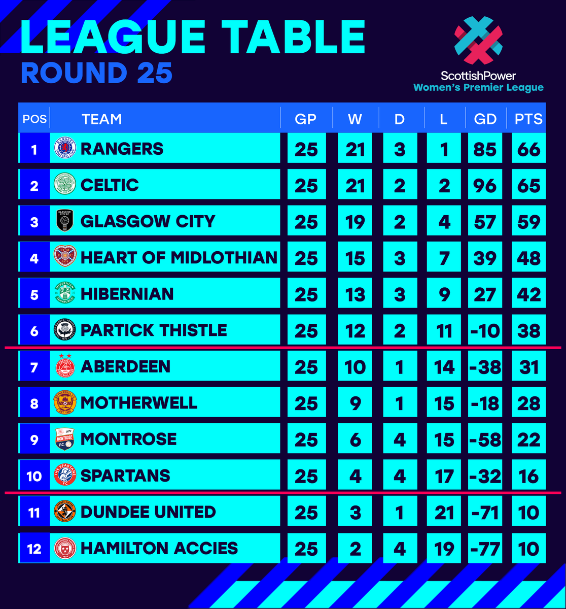 TABLES | Here's the updated @ScottishPower Women's Premier League table ⬇️ Victories for both @RangersWFC and @CelticFCWomen ✅✅ @AberdeenWomen, @MotherwellWomen, and @MontroseFCW all win to increase the gap from the bottom three ↕️