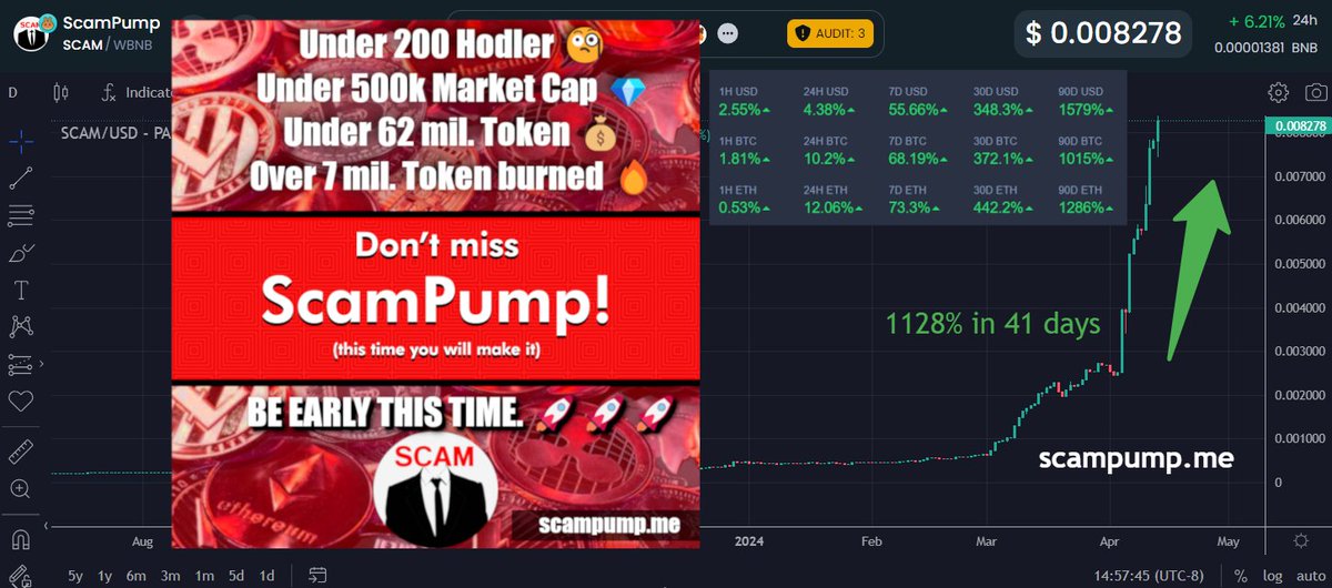 ScamPumpToken's tweet photo. Everything is crashing. Everything? Not everything. $SCAM!🤓🎉🎉🎉💎💎💎🚀🚀🚀

#PEPEBNB #FTX #BOB $BOB $AIDOGE $DOGE $APED #Doge $floki #PepeCoin $COIN #Airdrop #FLOKI #Binance #1000x #altcoins #BitcoinETF #dogecoin #PEPE #Altseason #GROK #BONK #cryptocrash #hodl https://t.co/WSJPInYvBf
