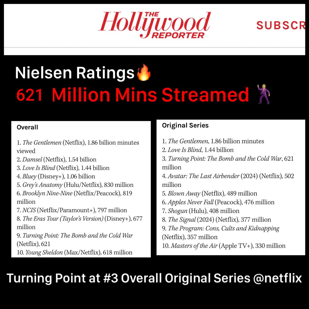 #Nielson March reports- Our series “Turning Point: The Bomb &amp; The Cold War” streamed 621 million minutes! Number 9 overall on <a href="/netflix/">Netflix</a> right after Taylor Swift’s concert movie and Number 3 in original series right after “Love Is Blind” ⭐️⭐️⭐️ <a href="/THR/">The Hollywood Reporter</a> director <a href="/knappB/">Brian Knappenberger</a>  team of
