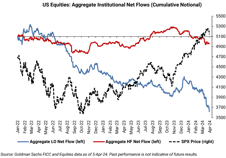 MDPhams's tweet image. #Goldman #PrimeBook #insti flows to #equities.
We wonder what happens if we pop from here