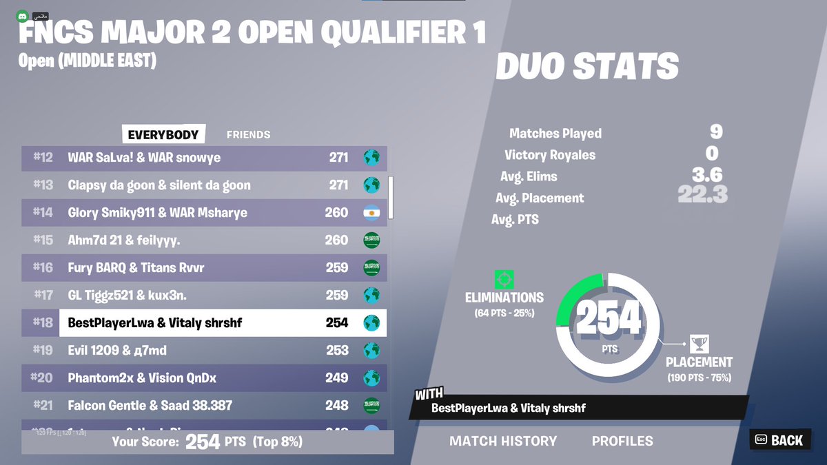 Qualed upper top18 w/<a href="/karimlwa/">Lwa</a> 
.
.
.
<a href="/vitaly_esports/">i follow bsck</a>