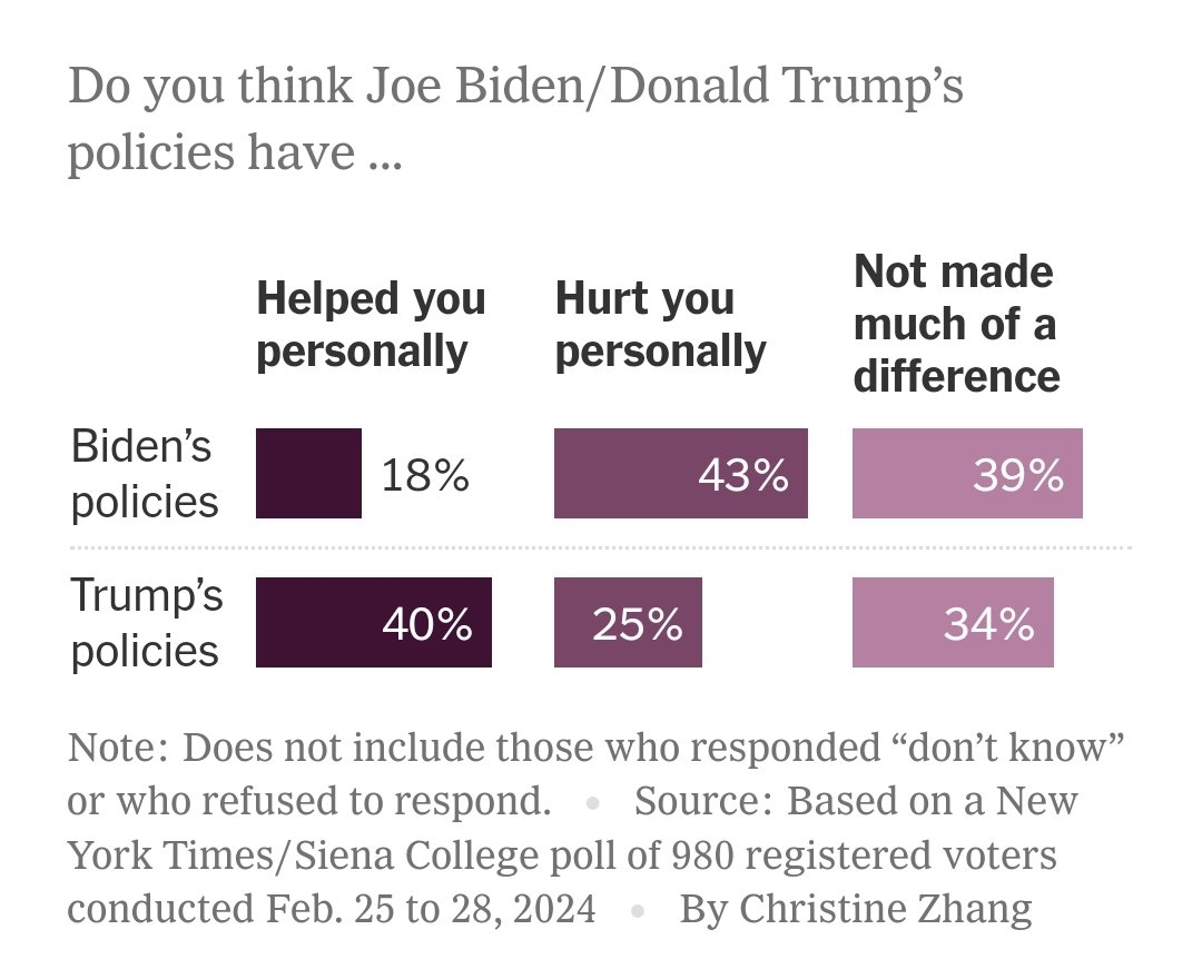 In recent polls, I think our most revealing questions are these looks back at how people viewed policies/impacts. Horse race aside, many voters across the partisan spectrum feel Trump's policies helped them and were good years for the country. Voters feel the opposite about Biden