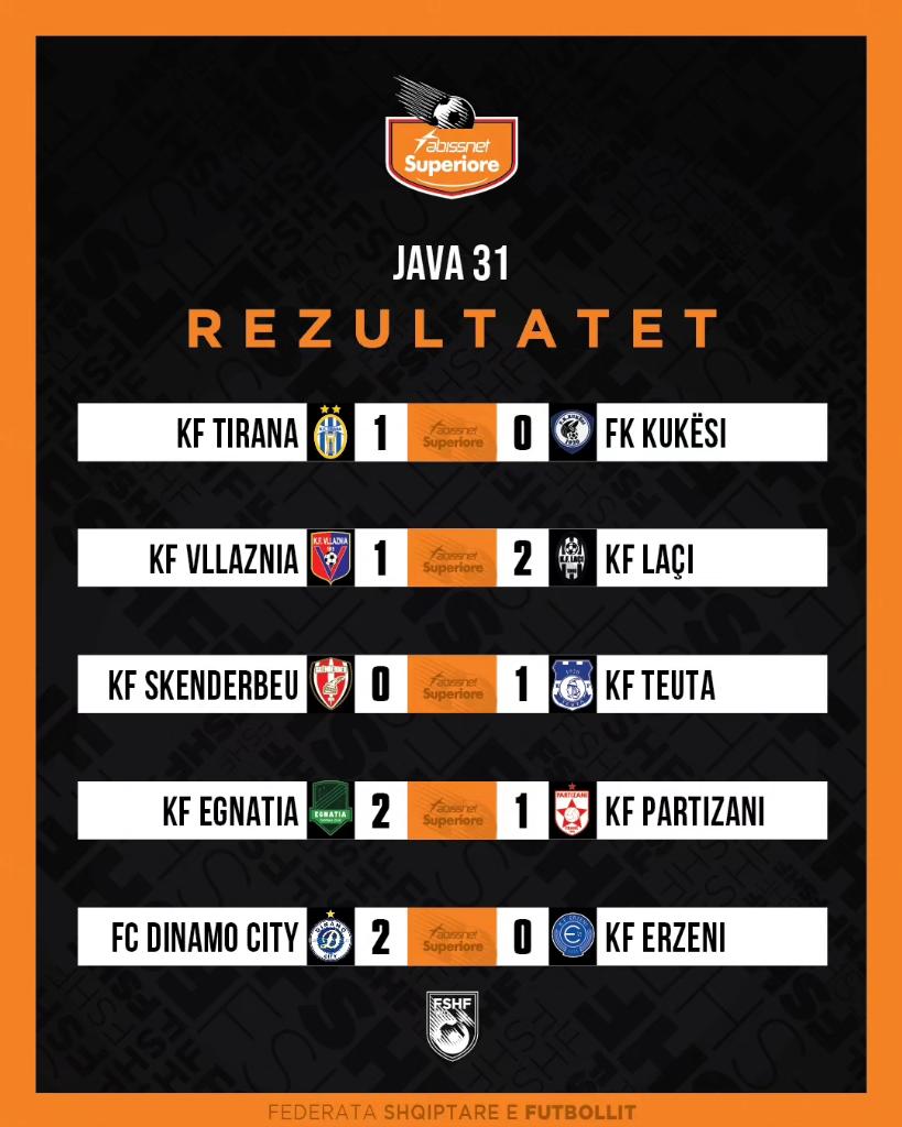 FSHForg's tweet photo. 🗓 Java 3️⃣1️⃣
📄Rezultatet dhe renditja e Abissnet Superiore ✅
#futboll #fshf #abissnetsuperiore #java31 https://t.co/mnirzwUXoF