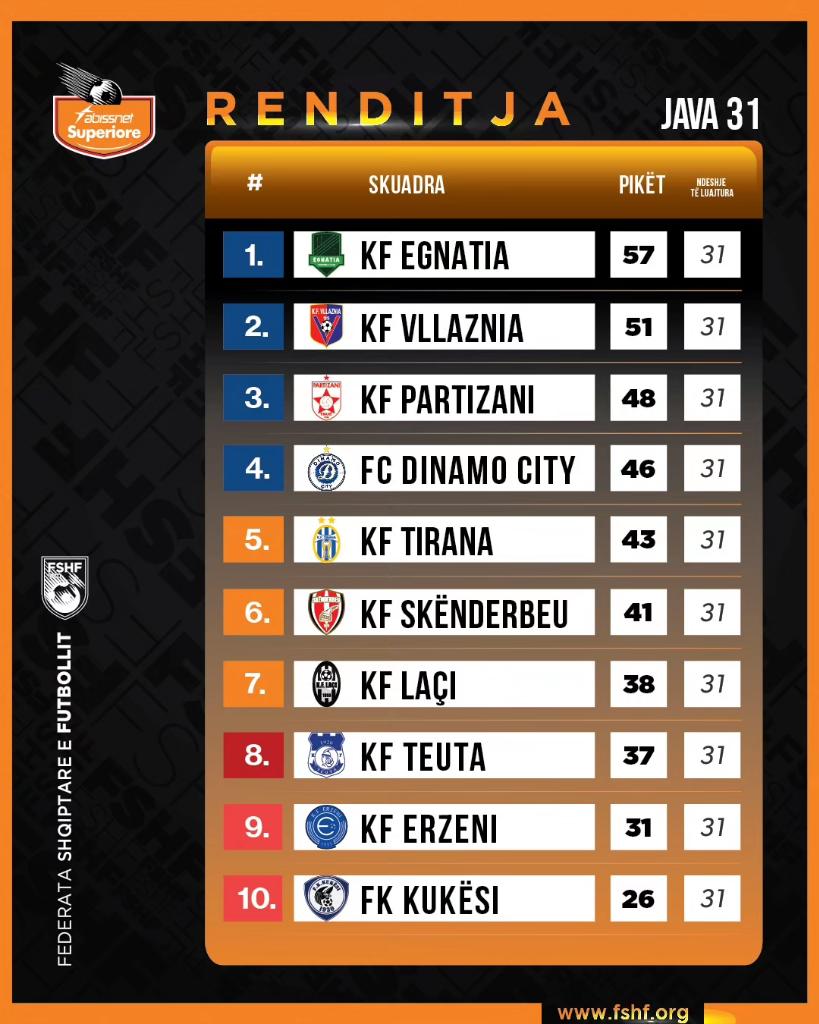 FSHForg's tweet photo. 🗓 Java 3️⃣1️⃣
📄Rezultatet dhe renditja e Abissnet Superiore ✅
#futboll #fshf #abissnetsuperiore #java31 https://t.co/mnirzwUXoF