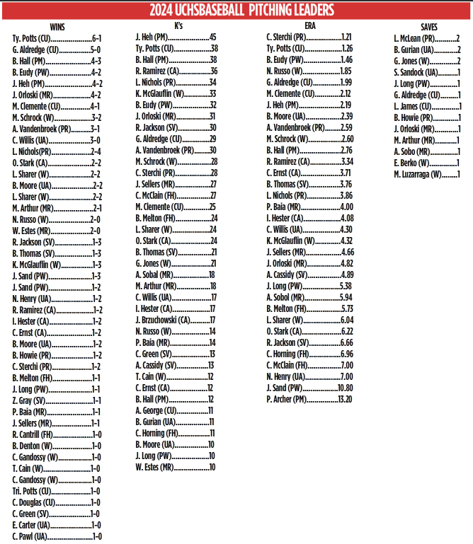 The uchsbaseball.com Hitting and Pitching Stats are updated (most of them).