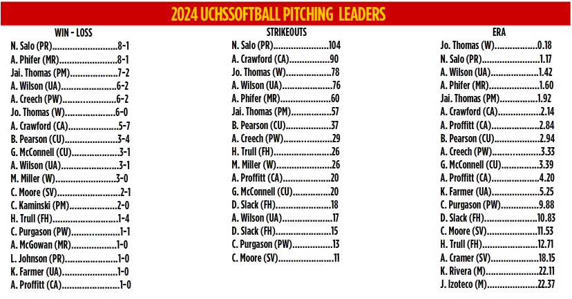 The uchssoftball.com Hitting and Pitching Stats are updated (most of them).