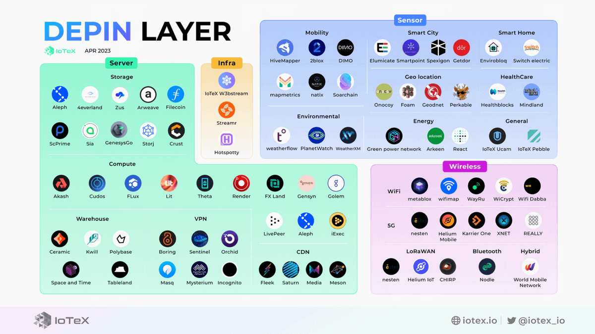 TechLeviathan's tweet photo. Why DePIN Matters?

💠Boost Security & Efficiency:
🔹 DePIN ramps up security and efficiency in physical infrastructure by eliminating weak points and slashing the risk of tampering. Blockchain ensures transactions are cryptographically secure, while the distributed database fends off attacks and unauthorized access.

💠Enhance Transparency & Traceability:
🔹 Dive into industries like supply chain management with DePIN for unparalleled transparency and traceability. Track every production and distribution step on the blockchain to safeguard product authenticity and integrity. Say goodbye to fraud, counterfeiting, and illicit activities.

💠Empower the People
🔹 DePIN revolutionizes access to crucial resources like energy and transportation. Say goodbye to middlemen – now individuals and communities take charge of producing, sharing, and using these resources. Picture this: homeowners selling surplus electricity to neighbors, fostering fairness and sustainability in energy.

💠Unleash Economic Freedom
🔹 DePIN hands economic power back to the people. Through decentralized infrastructure, it sparks peer-to-peer deals and rewards with tokens. Brace for a wave of entrepreneurship and creativity, especially in overlooked communities.