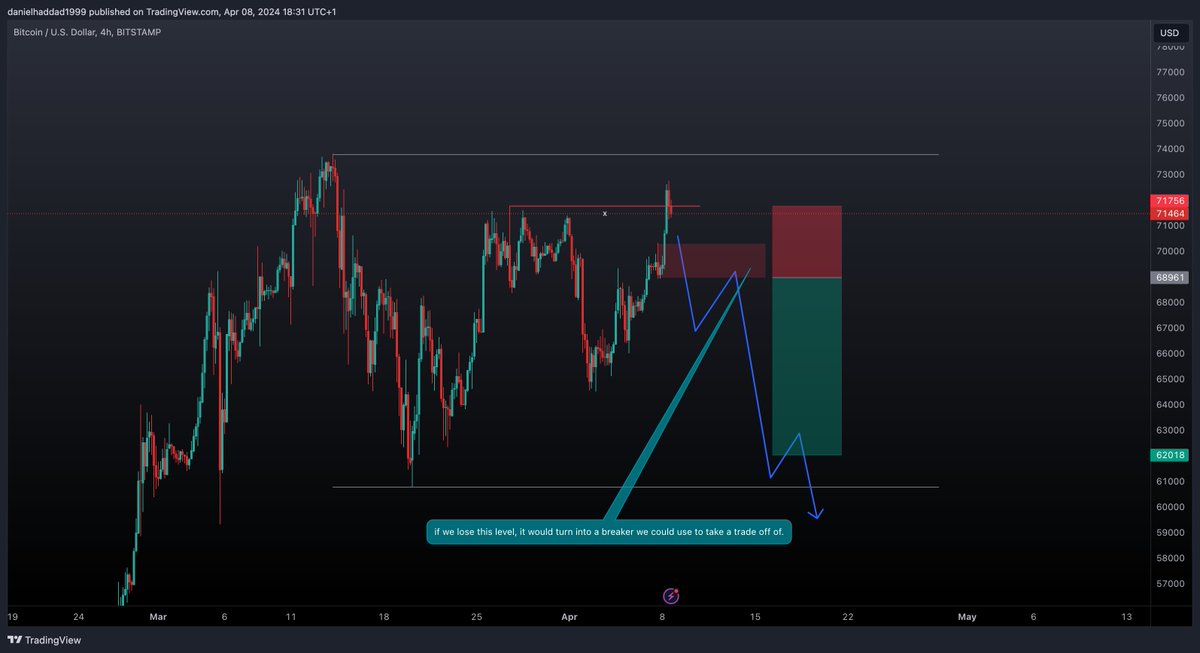 DanielHaddadFH's tweet photo. Whatever your bias was, inside @TradingFloor_TF we were very clear. We're waiting for a move down... and that it came. Love when I get confluence with another one of our coaches @LarrytheTyrant https://t.co/vBFYwFzj14