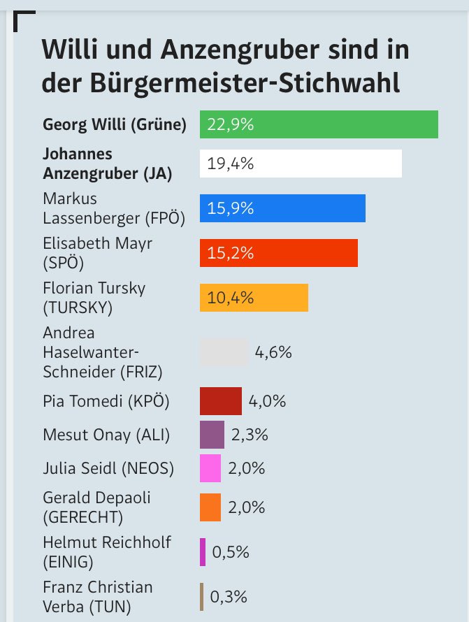 Trauriges Auge: Wenn die linken Listen-Wählerinnen Elli Mayr gewählt hätten, wäre sie in Stichwahl mit Willi <a href="/pablodiabolo/">Alicja</a> #Innsbruck