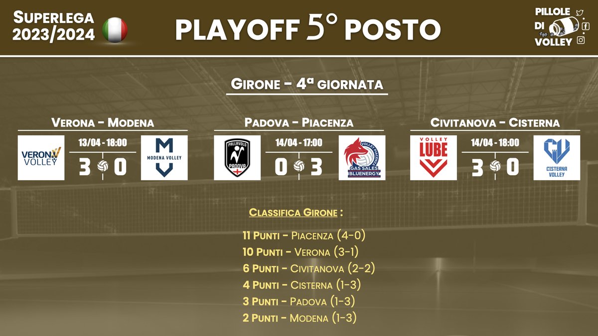 Playoff 5° posto 4ª risultati: due vittorie in tre set anche nella gare della domenica con Piacenza e Lube che si impongono su Padova e Cisterna 🇮🇹🏐 #Superlega #volley #pallavolo #volleyball