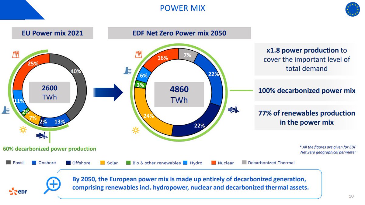 'Mais alors, pourquoi avoir parlé de 70% de production électrique à partir de renouvelables?' oppose FX Bellamy. Voici une slide issue du plan de décarbonation européen d'EDF. Le nucléaire ne représenterait à terme que 16% du mix électrique et les renouvelables... 84% !!!