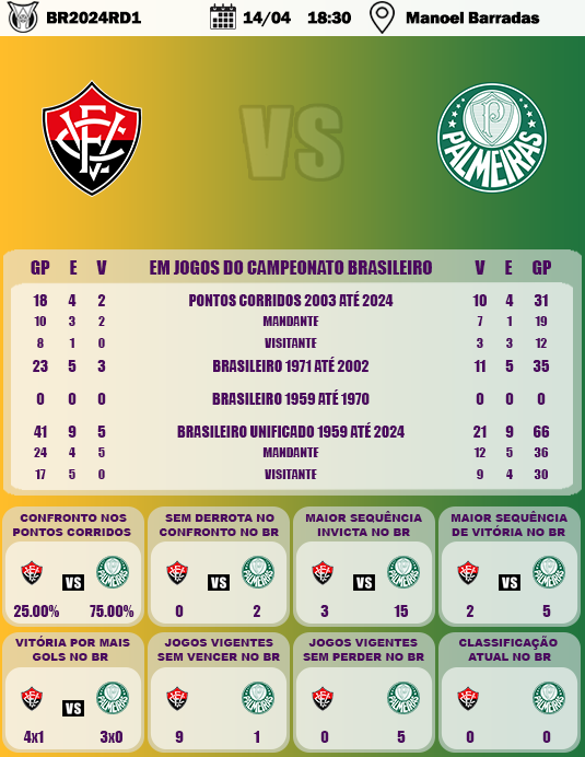 #VITvsPAL
#VITxPAL
#Vitória
#Palmeiras
#brasileiro 
#brasileirao2024 

Resumo do Confronto: