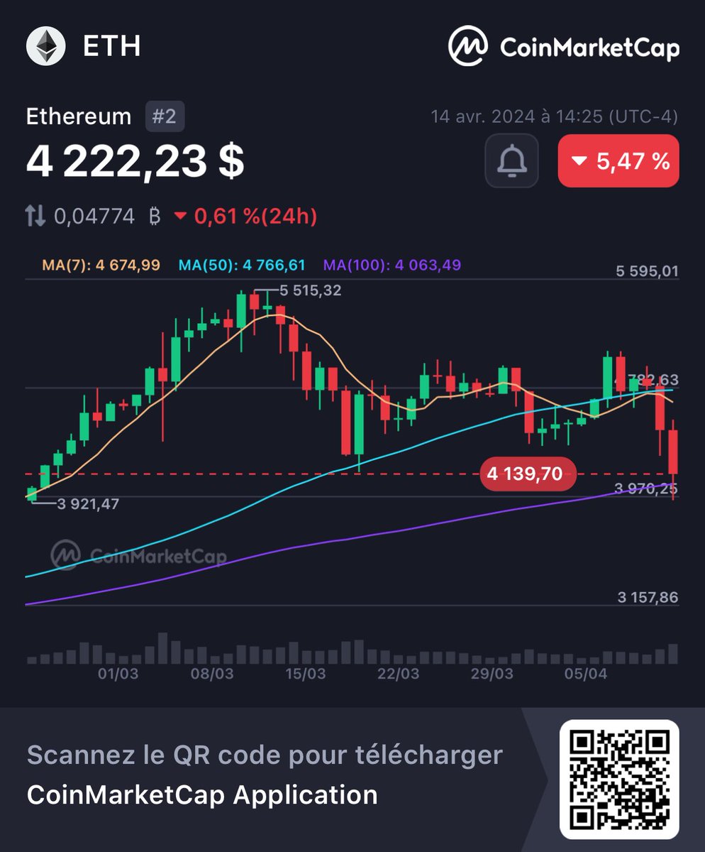 Hé, regardez ça ! 👀Ethereum ETH 4 222,23 $ -5,47 % @CoinMarketCap 🚀 coinmarketcap.com/currencies/eth…