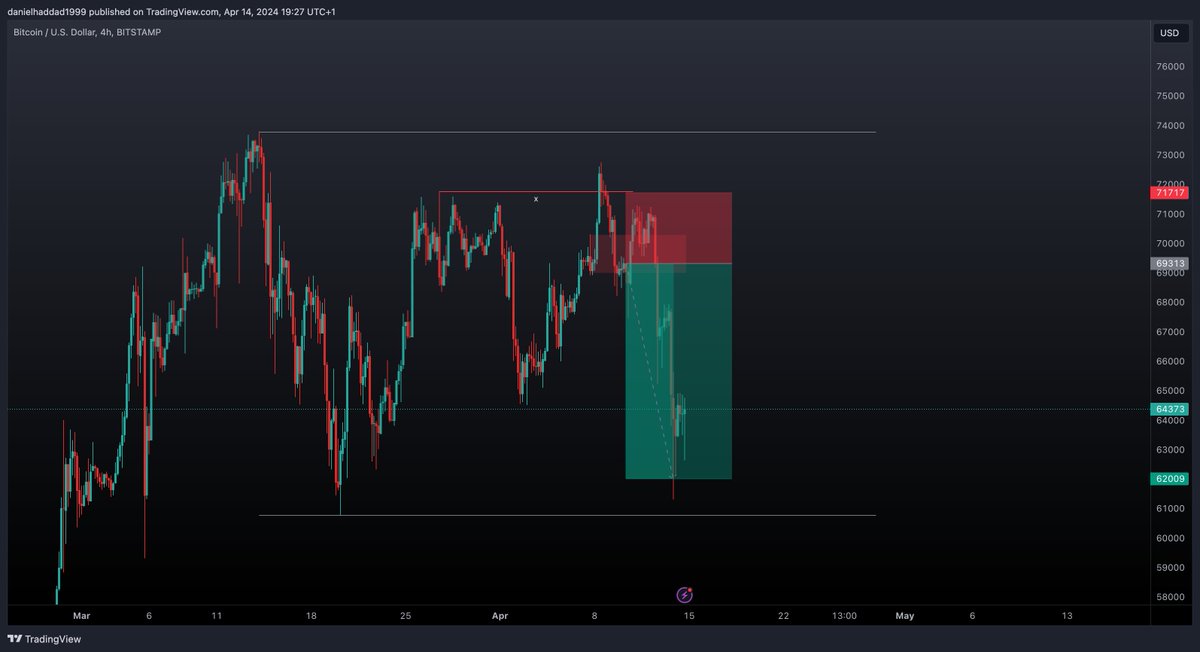 DanielHaddadFH's tweet photo. Whatever your bias was, inside @TradingFloor_TF we were very clear. We're waiting for a move down... and that it came. Love when I get confluence with another one of our coaches @LarrytheTyrant https://t.co/vBFYwFzj14
