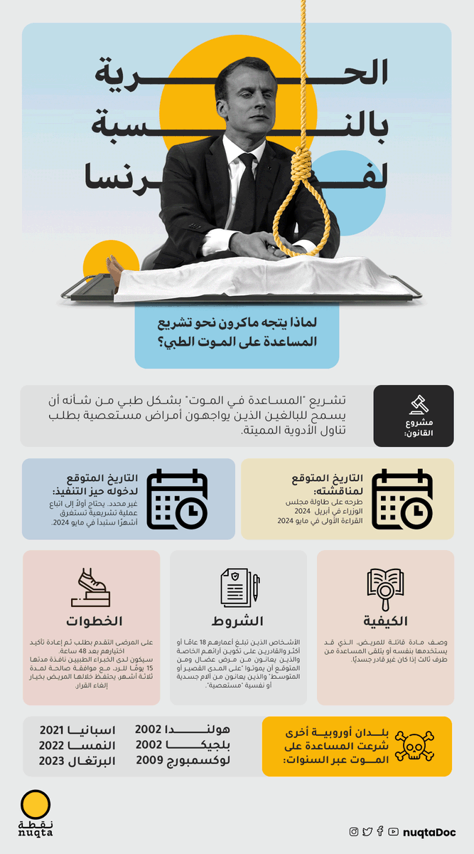 بعد تكريس الحق في الإجهاض في الدستور الفرنسي، تتجه فرنسا نحو تشريع "المساعدة في الموت" الطبي، فما هي أبرز المعلومات المتوفرة حول مشروع القانون ؟