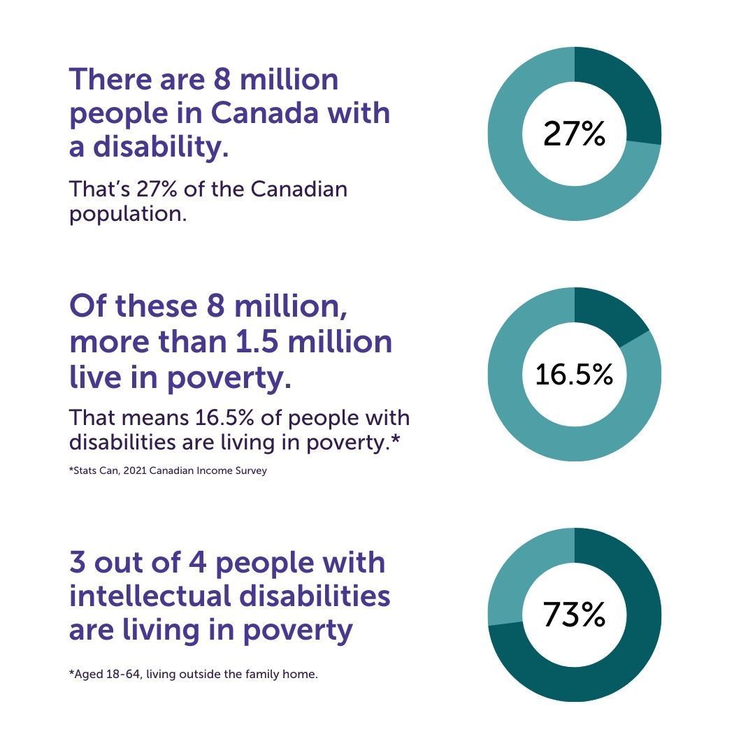 These alarming stats demonstrate just how desperately the #CDB is needed. Raise #PWD above the poverty line and stop forcing them to choose between a roof over their head, medication or food to eat. #FundTheBenefitNow