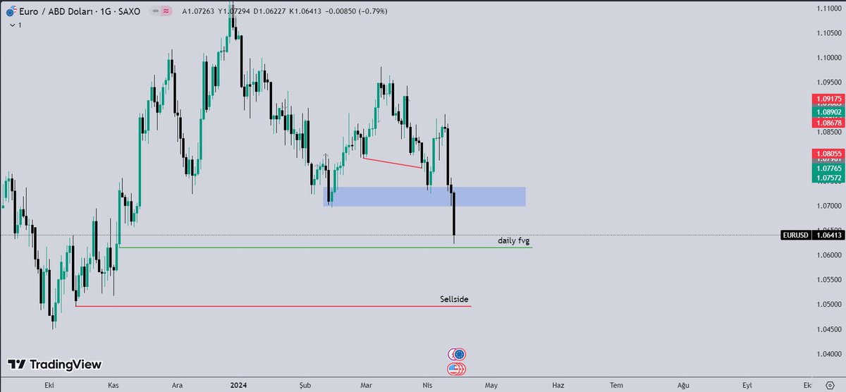 EURUSD

DAİLY FVG NİN TUTUCAĞINI SANMIYORUM AMA TUTARSADA ONA GÖRE AKSİYON ALIRIZ NP HEDEF KIRMIZI