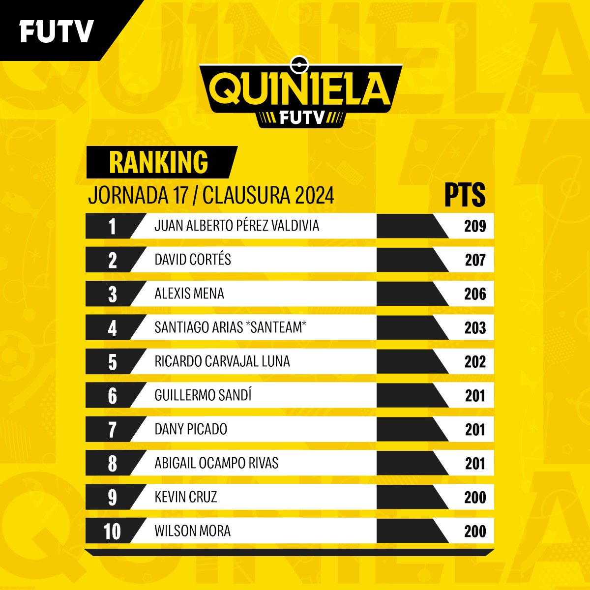 Top 10 de la #QuinielaFUTV tras la fecha 17 del Clausura 2024 ⚽️🔝

Ranking General 🔗 quiniela.futvcr.com