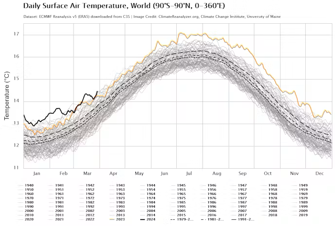 Ich glaube nicht, daß es vielen klar ist, was gerade geschieht. Dieses Diagramm zeigt nichts weniger als den totalen Meltdown der Klimamodellierer. 

Kurzfassung: 

Klimamodellierer glauben an die Existenz einer 'globalen mittleren Erdoberflächentemperatur'. Deren aktueller Stand