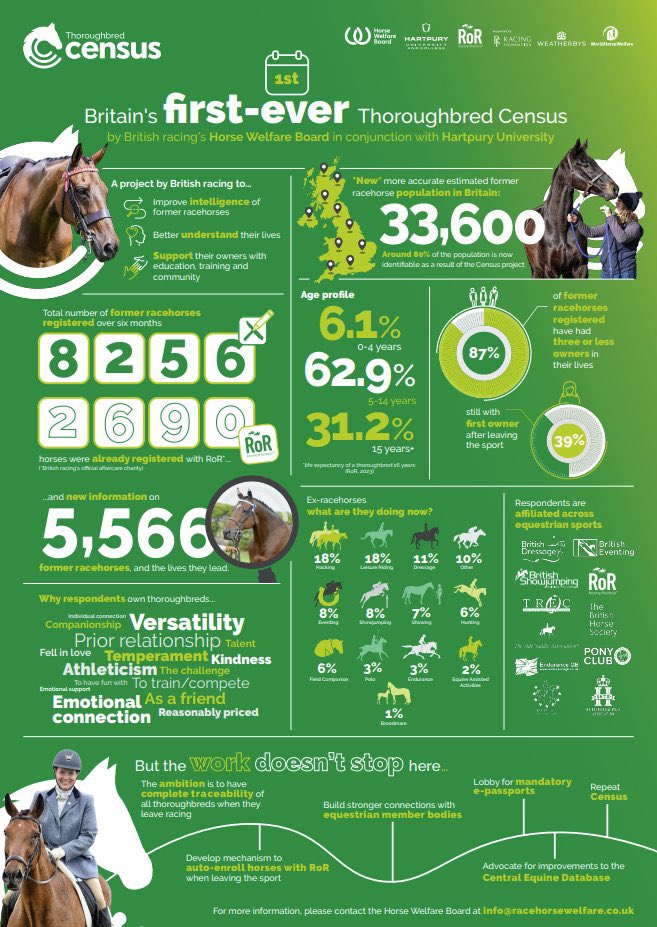 @VFTA8 @Ekbalco @AnimalRising The overwhelming majority of ex-racehorses now have a fulfilling retirement.