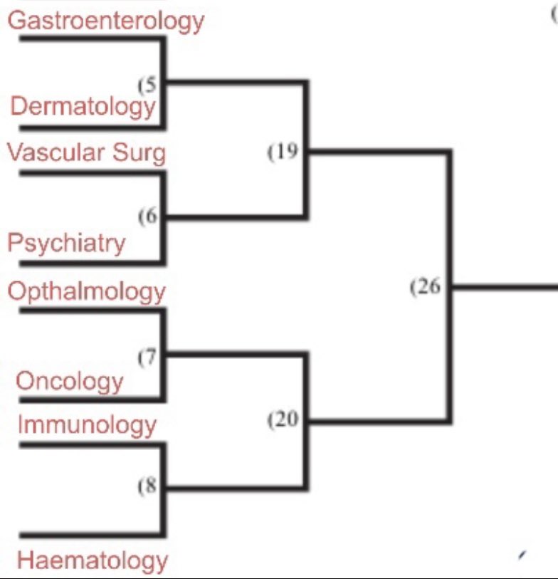 ⭐️Specialty Showdown⭐️

After an intense battle in the first group we say goodbye to some behemoth’s in the field. 

Group 2 included the wonderful & obscure. 

What’s this rash mean? Who is JAK2? Is keratitis different to uveitis? & the big one: draw out the clotting cascade!