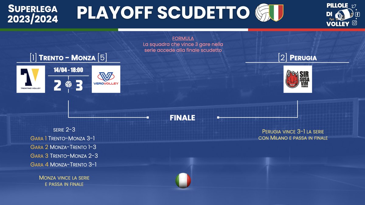 Playoff semifinale gara 5: Monza da favola! I brianzoli espugnano ancora Trento al tie break, vincono 3-2 la serie di semifinale ribaltando lo 0-2 iniziale e si giocheranno la finale scudetto con Perugia 🏐🇮🇹 #Superlega #volley #pallavolo #volleyball