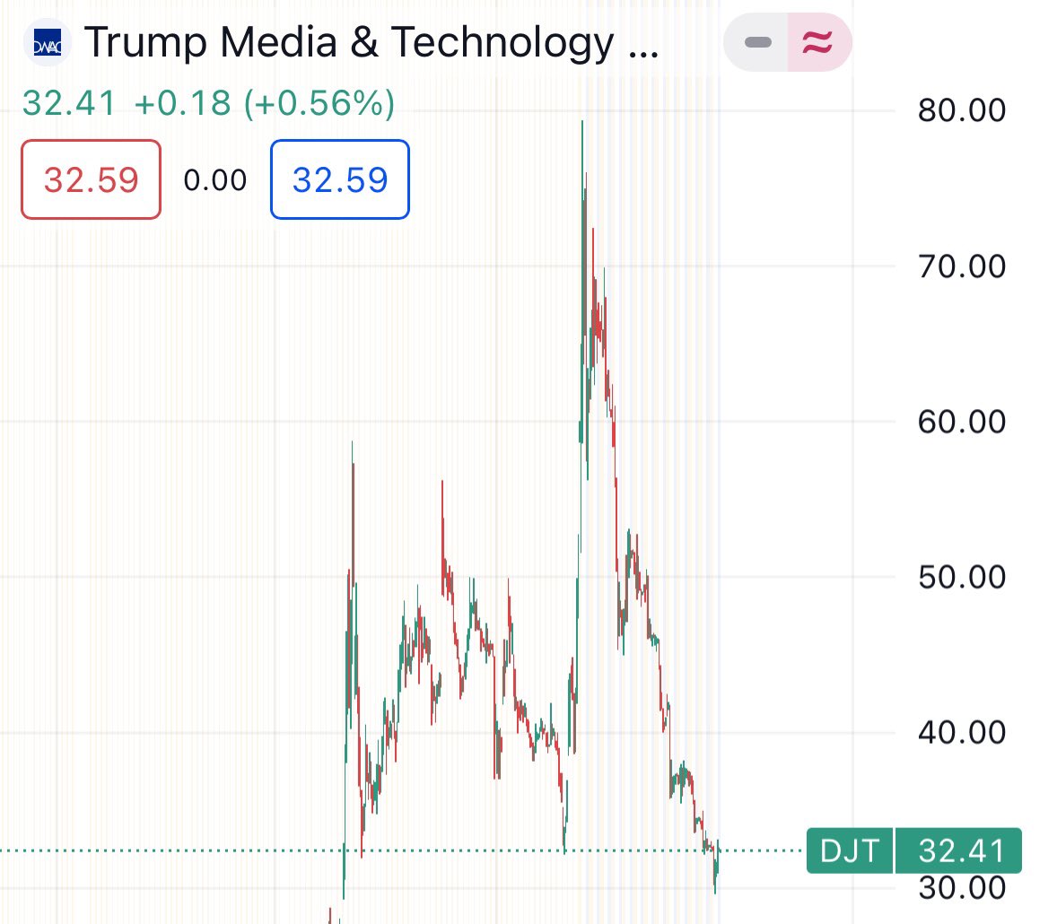 DNNMoney's tweet photo. Pump / Dump Scam Defined:
- Stock hyped on false claims 
- Stock loses 63% in (3) weeks
- 2023 corporate loss $50+MM
- A sucker - is born everyday… https://t.co/9DoQv8JT4Z