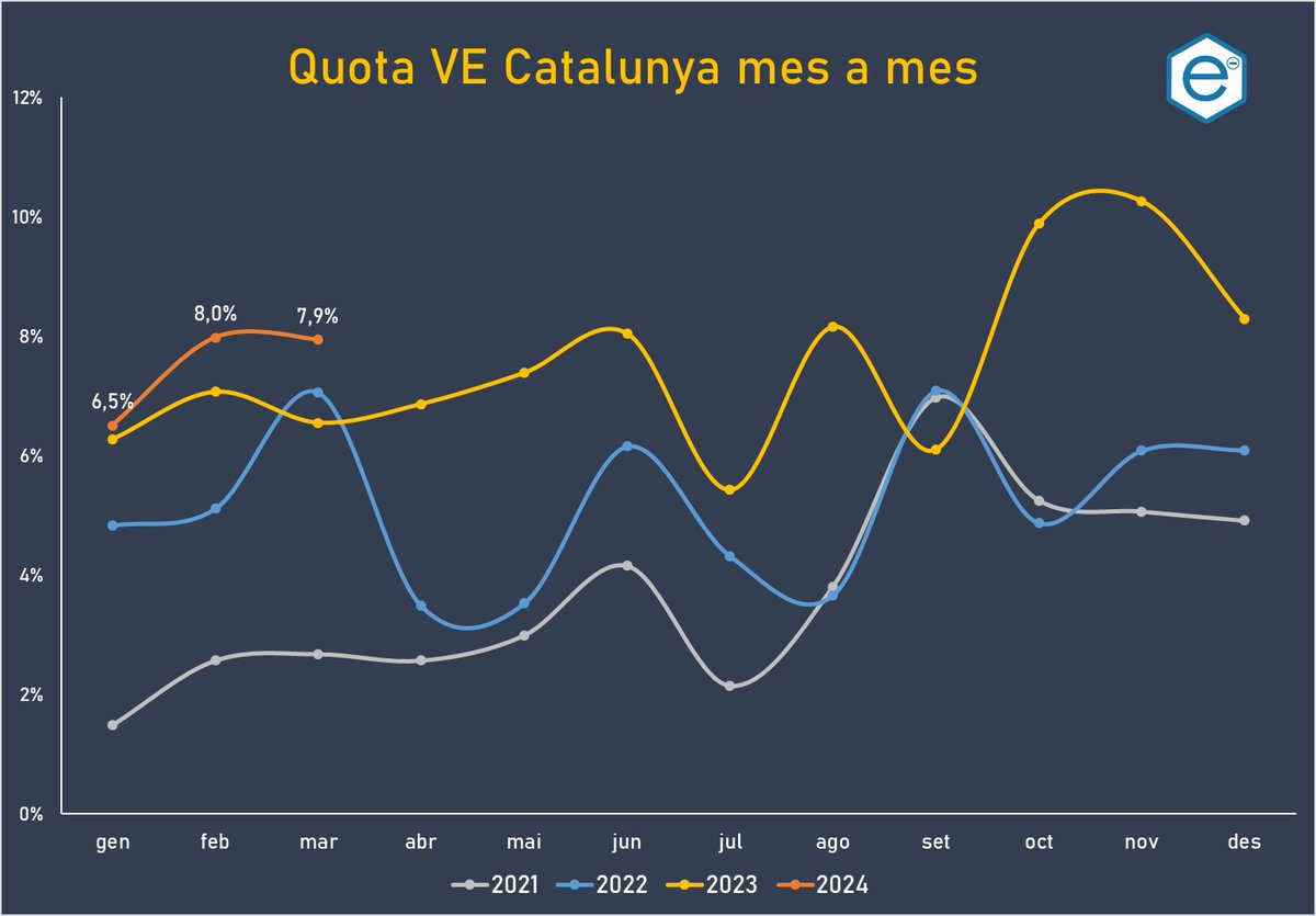 electricscat's tweet photo. La quota d'elèctrics millora alguns punts any rere any però el sostre del 10% sembla impossible de trencar
#electricsCAT https://t.co/7XoLrBfkRg