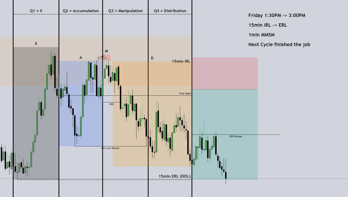 WillixKrypt's tweet photo. 🧪Weekly Review  ~ PM Micro Cycles ♻️

📒
↳The Highest Probability Setups form as a consequence of a HTF IRL <-> ERL move and also descripe a MMXM.

✍️ ->  For Micro Cycles i use 1min for identification and 15min ERL <-> IRL https://t.co/iG4hIPQk5N