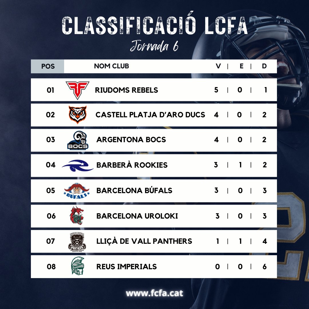 🏆 #LCFA
🔝 Els Rebels, nous líders en solitari!! 

#FCFA #futbolamericà @UFECcat @esportcat @barberarookies @Uroloki @bufals @ReusImperials @ArgentonaBocs @ducs_football #RebelsCFA @CFAPanthers_