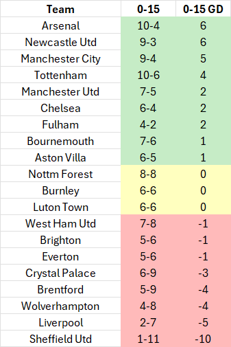 Only Sheffield United have scored fewer goals or have a worse goal difference than Liverpool in the first 15 minutes of games this season Via: soccerstats.com/table.asp?leag…