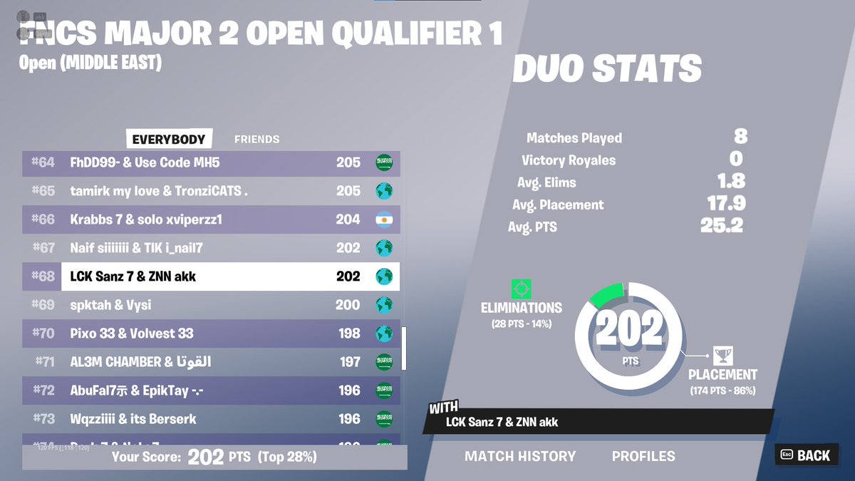 68th FNCS FINALS WEEK 1 w/ <a href="/Sanz7fn/">Sanz</a> (Worst servers)