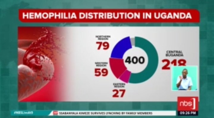 According to the Hemophilia Foundation in Uganda, there are two types of this condition, Hemophilia A and B, whereby A are those who lack what medics terms as factor 8 and factor 9 for those with Hemophilia B. @MugenyiHenry_ #NBSLiveAt9 #NBSUpdates