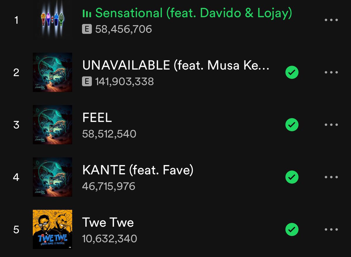 Sensational gained 269k streams on Spotify yesterday.

Unavailable gained 329k streams on Spotify yesterday.

Feel gained 136k streams on Spotify yesterday.

Kante gained 109k streams on Spotify yesterday.