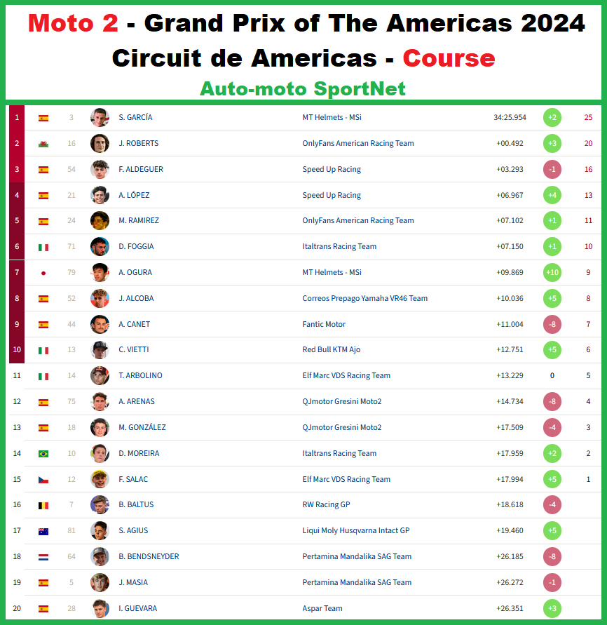 Moto 2 - Grand Prix of The Americas 2024 Première Victoire et Leader du championnat pour Sergio Garcia 🇪🇸 en Moto2 au Grand Prix of The Americas Circuit de Americas - Course #AmericasGP 🇺🇸 | #MotoGP | #Moto2 | #Moto3 |