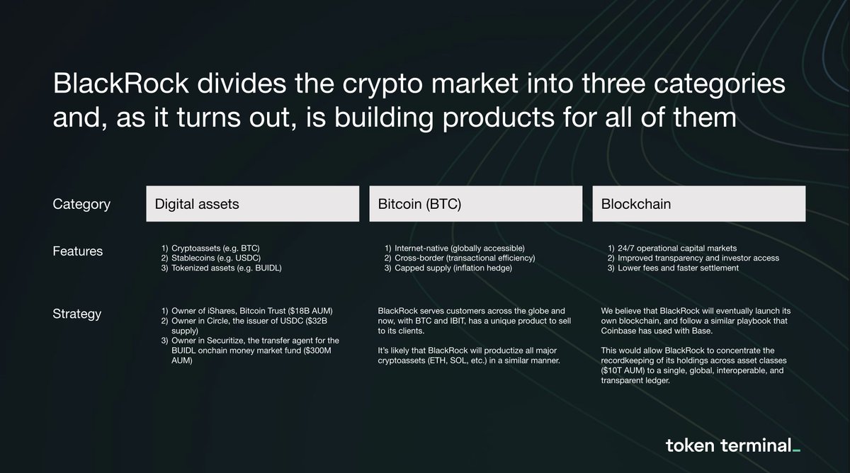 BlackRock is the world's largest asset manager, with $10 trillion in assets under management. We researched the firm's crypto strategy, so you don’t have to. Here's what we found: 1. DIGITAL ASSETS (ASSET CLASS) The firm divides the crypto asset class into three different