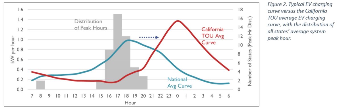 EVs pay for electricity but often charge off peak which makes them drive down electricity costs for everybody in the US on average. However, time of use tariffs are needed to really achieve good results for everybody.